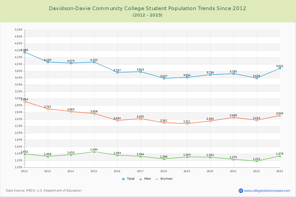 Davidson-Davie Community College Enrollment Trends Chart