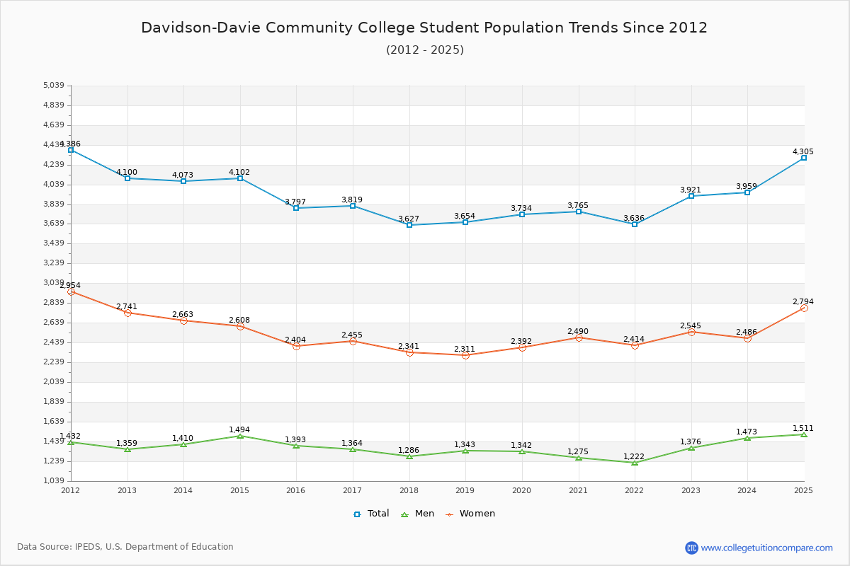 Davidson-Davie Community College Enrollment Trends Chart