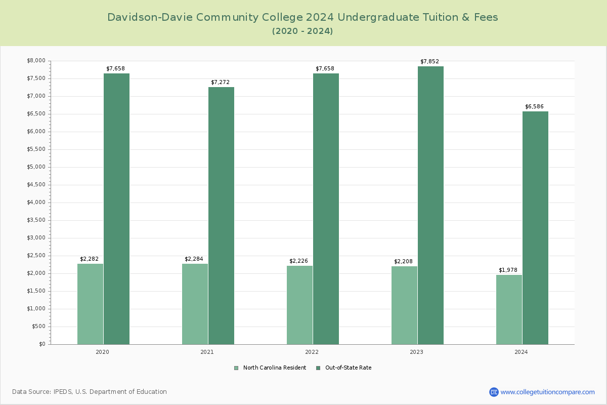 Davidson-Davie Community College - Undergraduate Tuition Chart