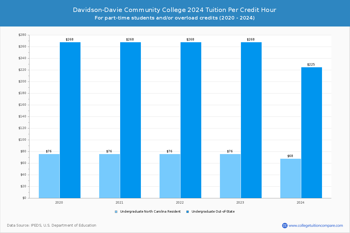 Davidson-Davie Community College - Tuition per Credit Hour