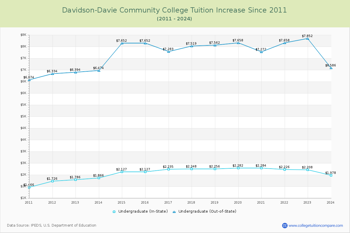 Davidson-Davie Community College Tuition & Fees Changes Chart