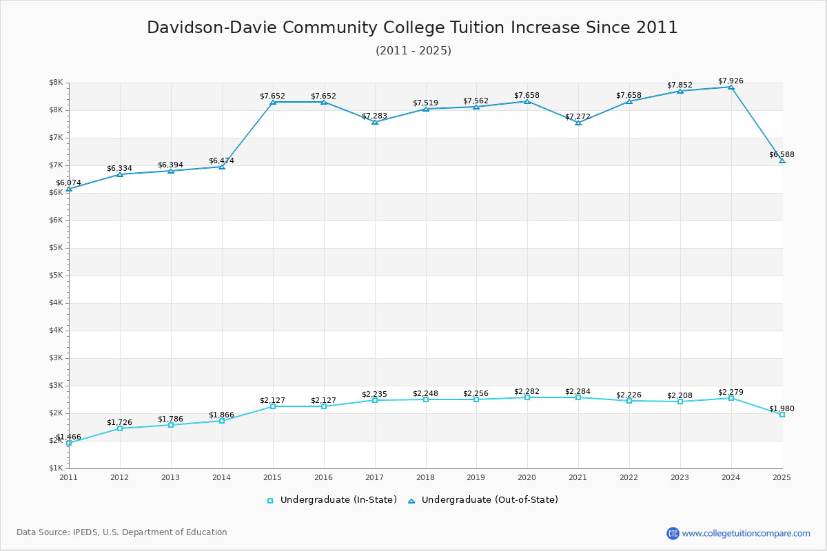 Davidson-Davie Community College Tuition & Fees Changes Chart