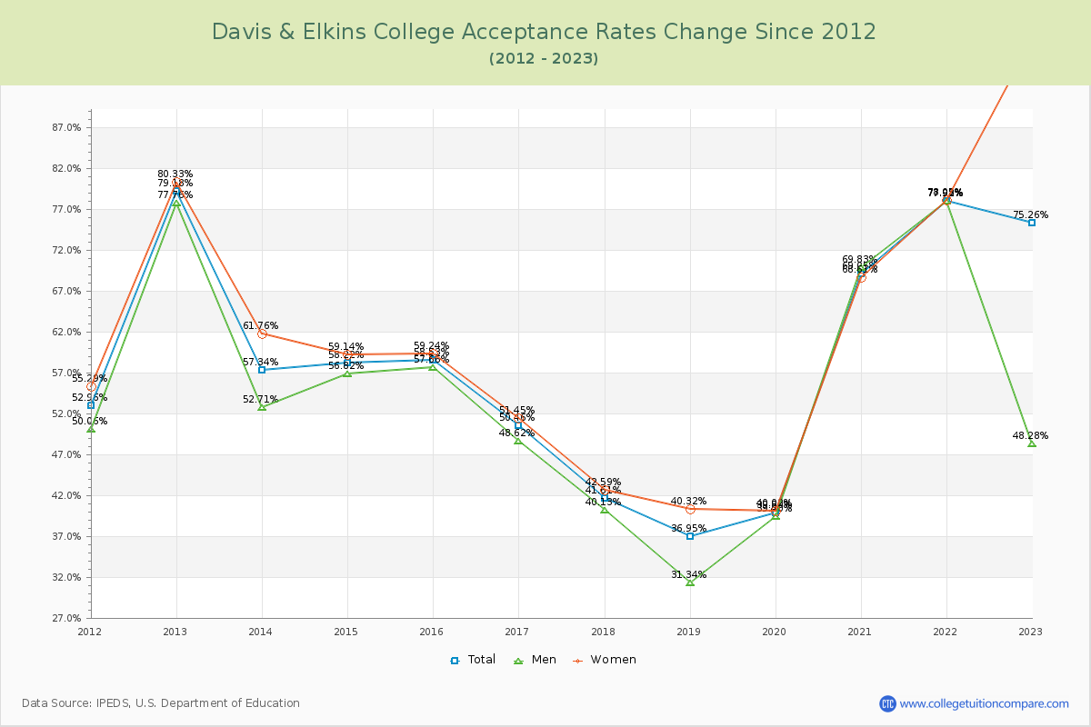 Davis & Elkins College Acceptance Rate Changes Chart