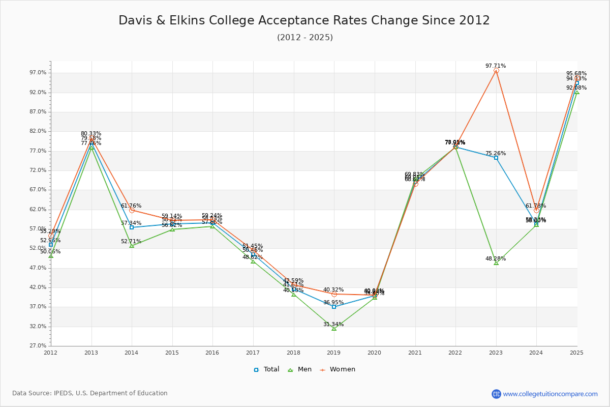 Davis & Elkins College Acceptance Rate Trends Over Time - Historical Admission Rate Data Visualization Chart