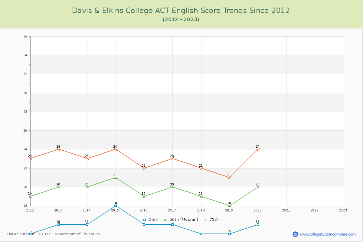 Davis & Elkins College ACT English Trends Chart