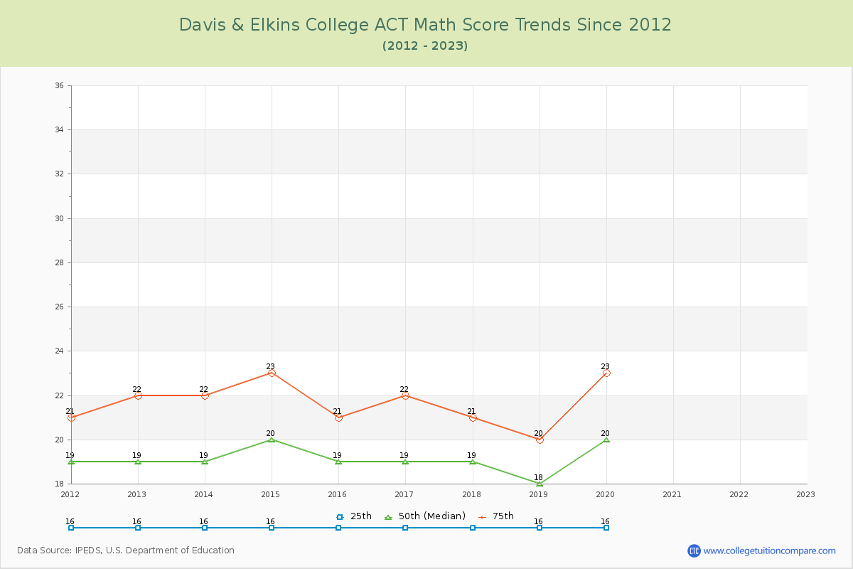 Davis & Elkins College ACT Math Score Trends Chart