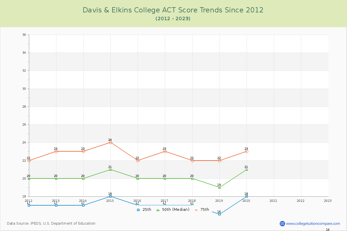 Davis & Elkins College ACT Score Trends Chart