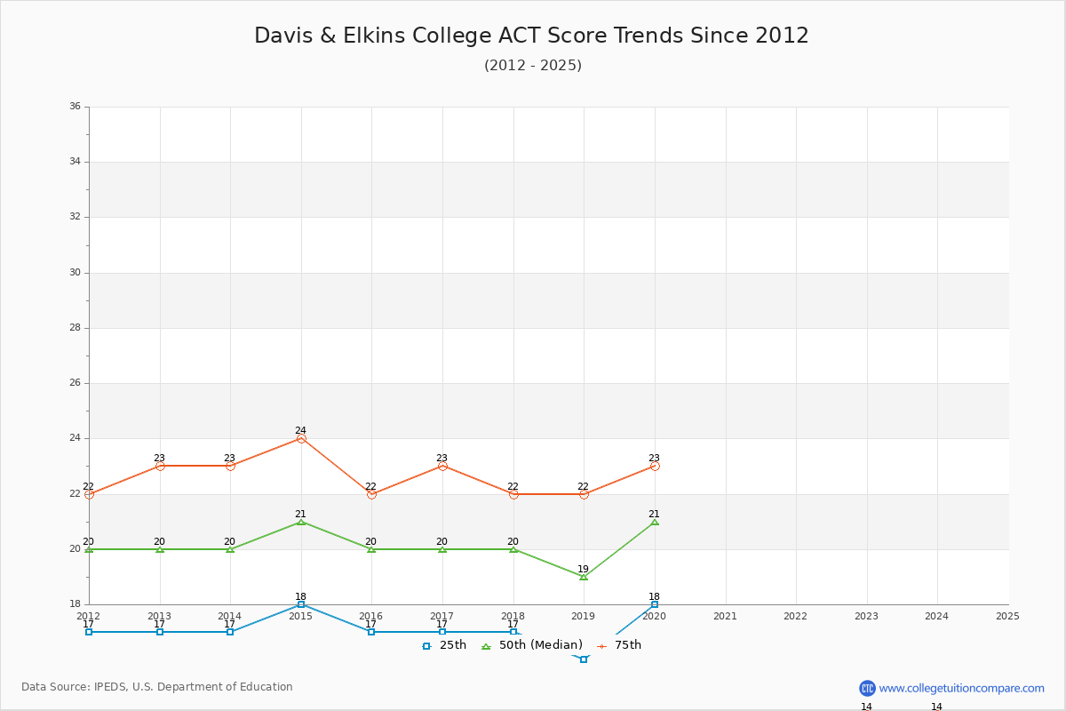 Davis & Elkins College ACT Score Trends Chart