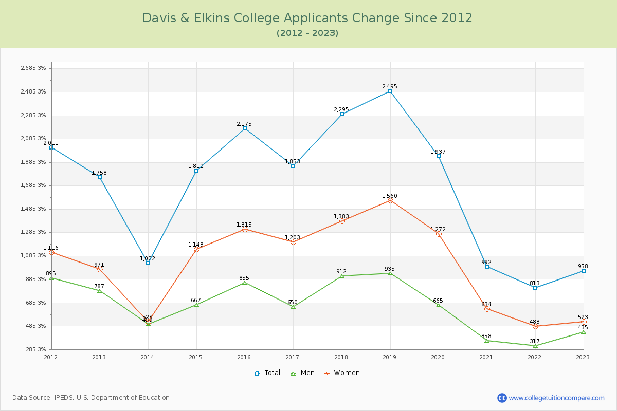 Davis & Elkins College Number of Applicants Changes Chart