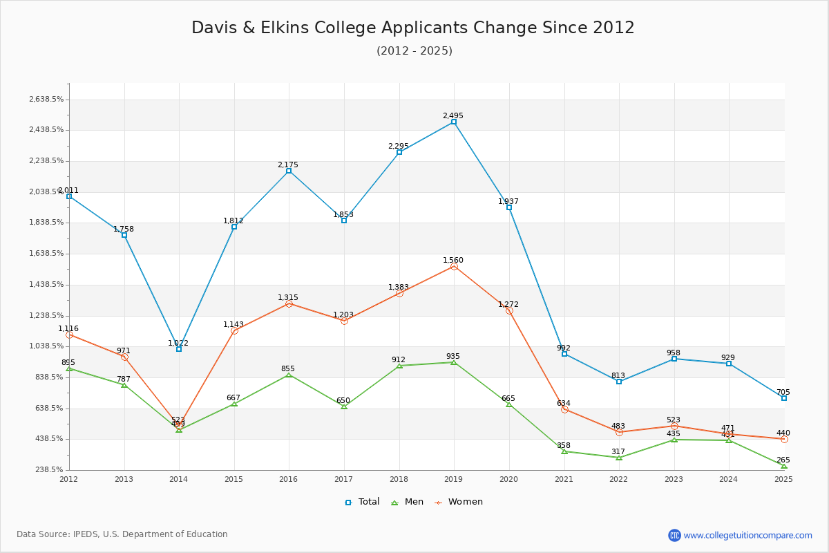 Davis & Elkins College - 10 Year Applicants, Admissions, and Enrollment Trends Chart
