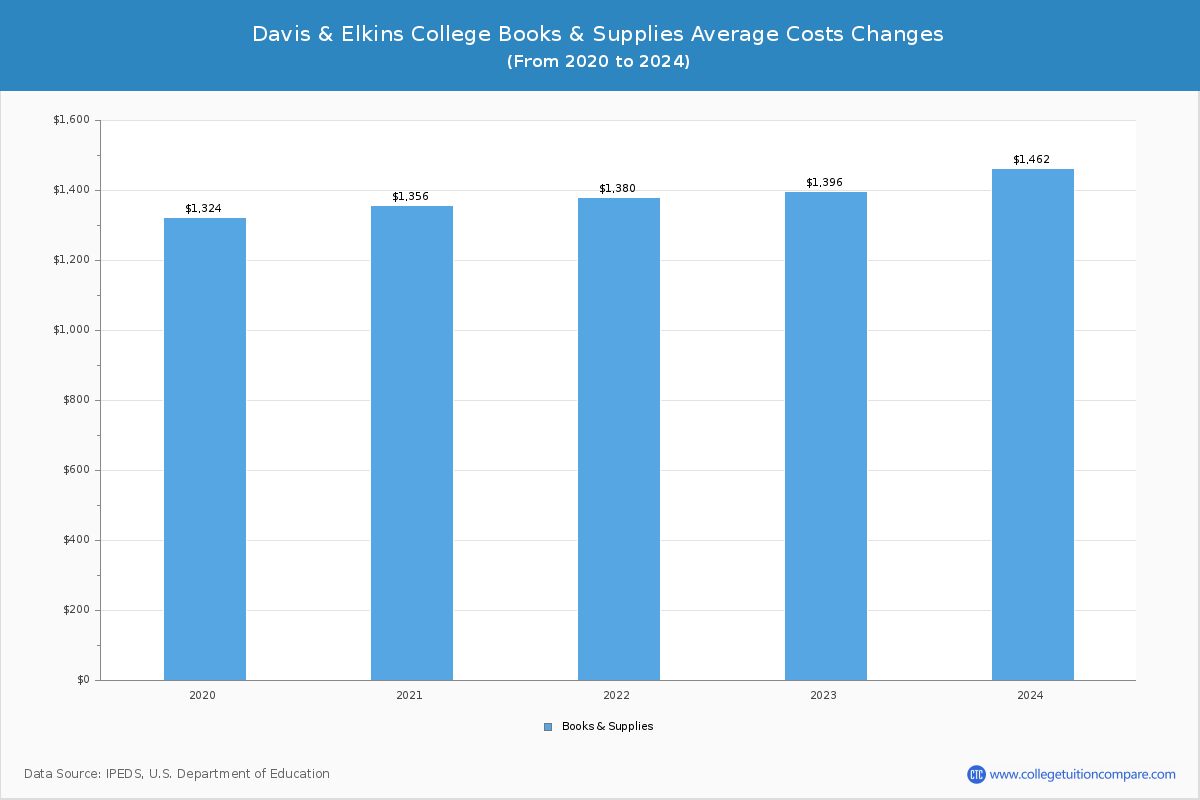 Davis & Elkins College - Books and Supplies Costs