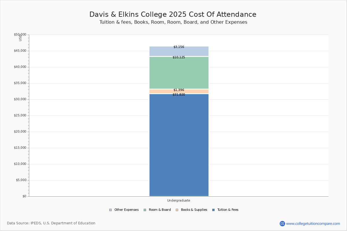 Davis & Elkins College Tuition & Fees, Net Price