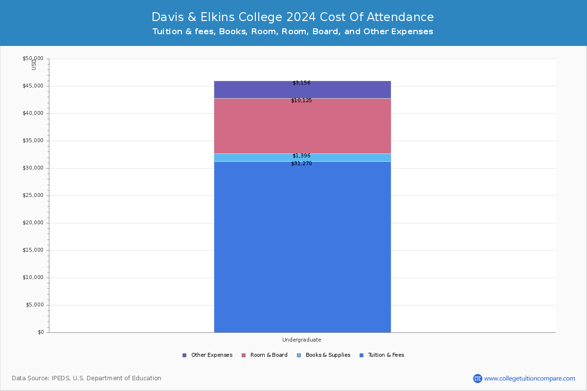 Davis & Elkins College - COA