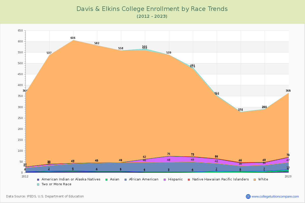 Davis & Elkins College Enrollment by Race Trends Chart
