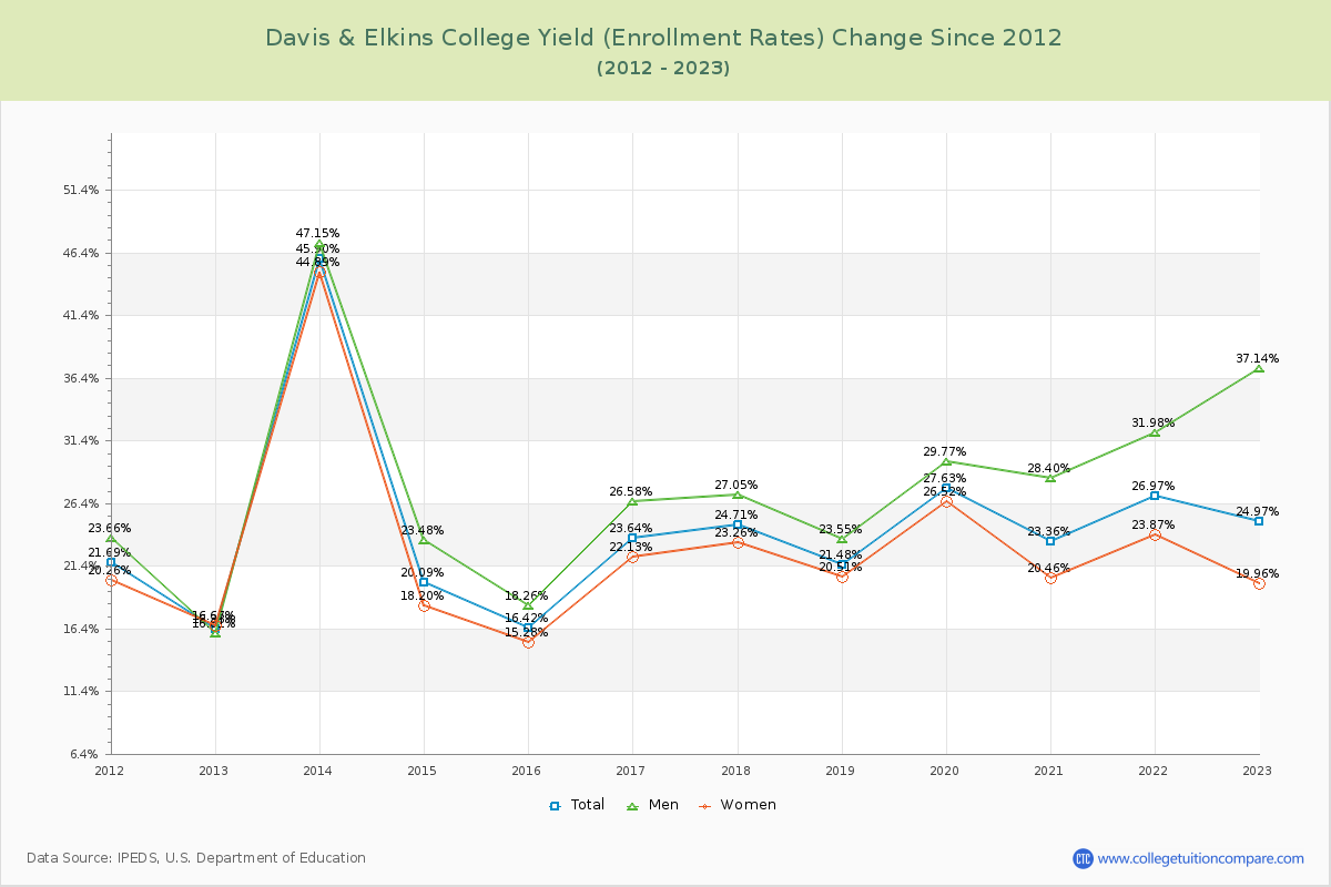 Davis & Elkins College Yield (Enrollment Rate) Changes Chart