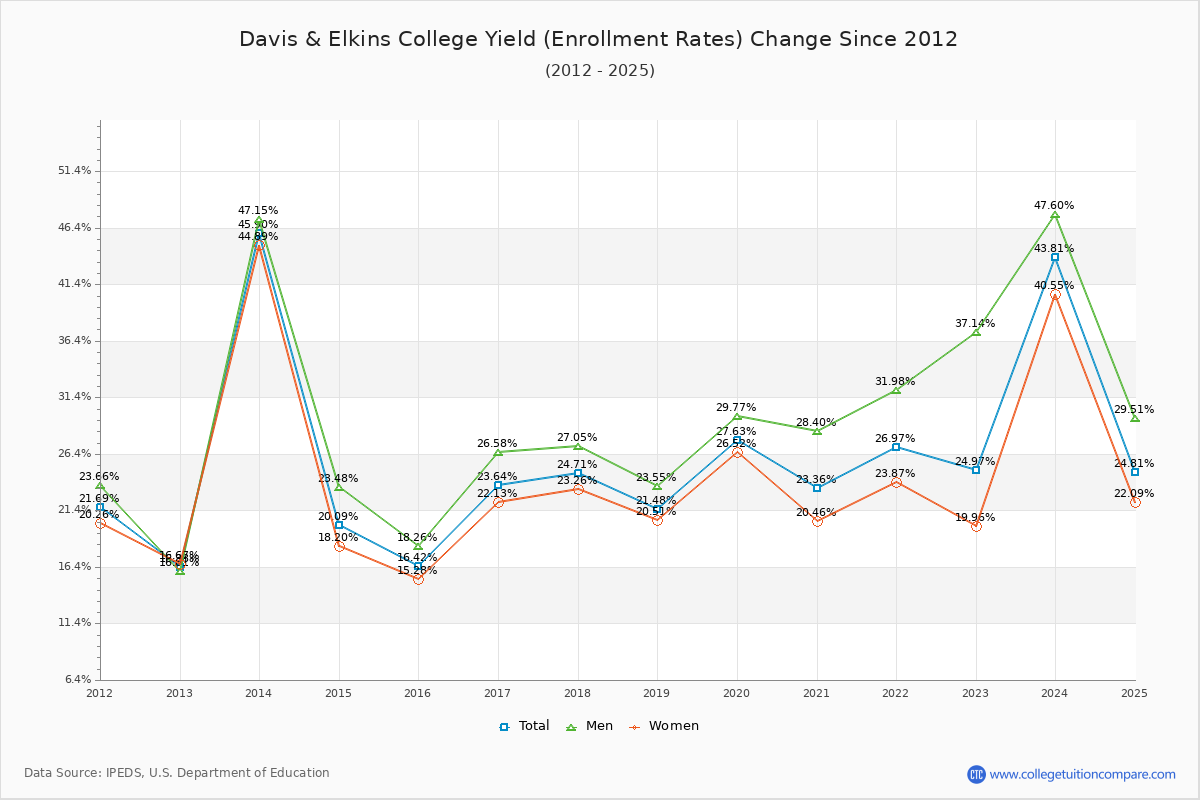 Davis & Elkins College enrollment rate trends chart showing historical yield changes from 2015 to 2025