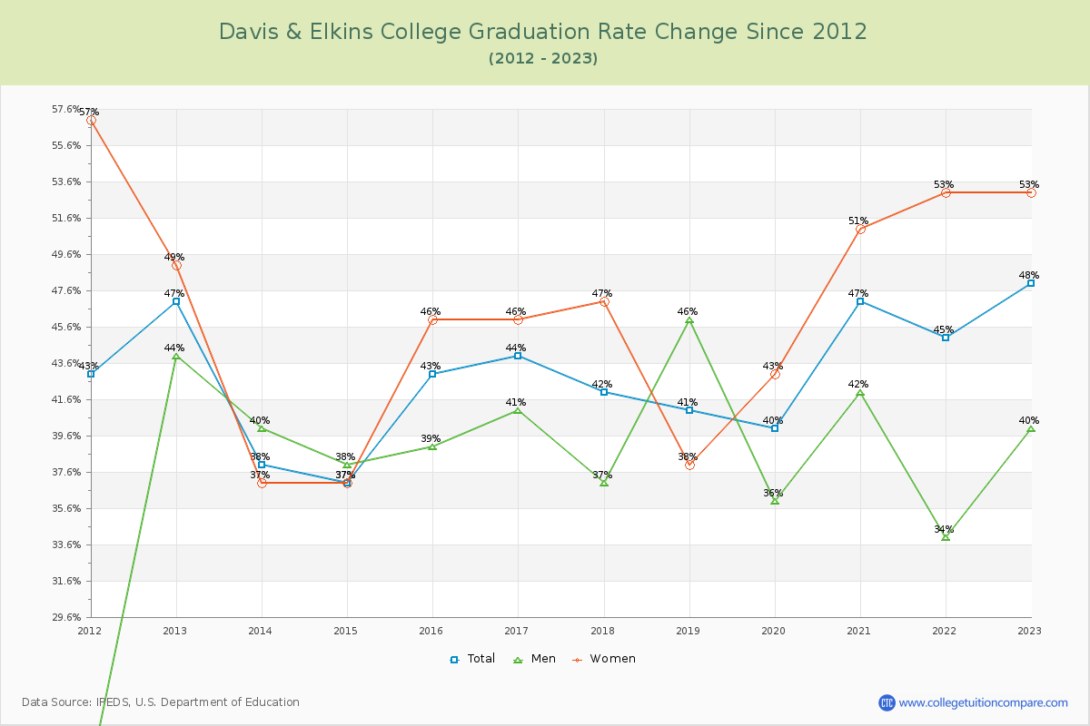 Davis & Elkins College Graduation Rate Changes Chart
