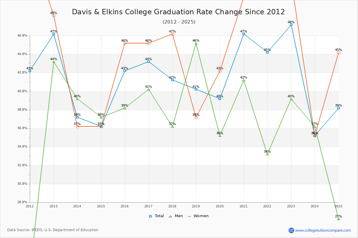 Davis & Elkins College Graduation Rate Changes Chart