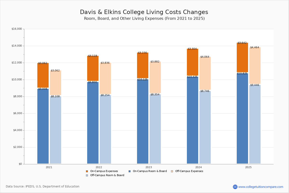 Davis & Elkins College Tuition & Fees, Net Price