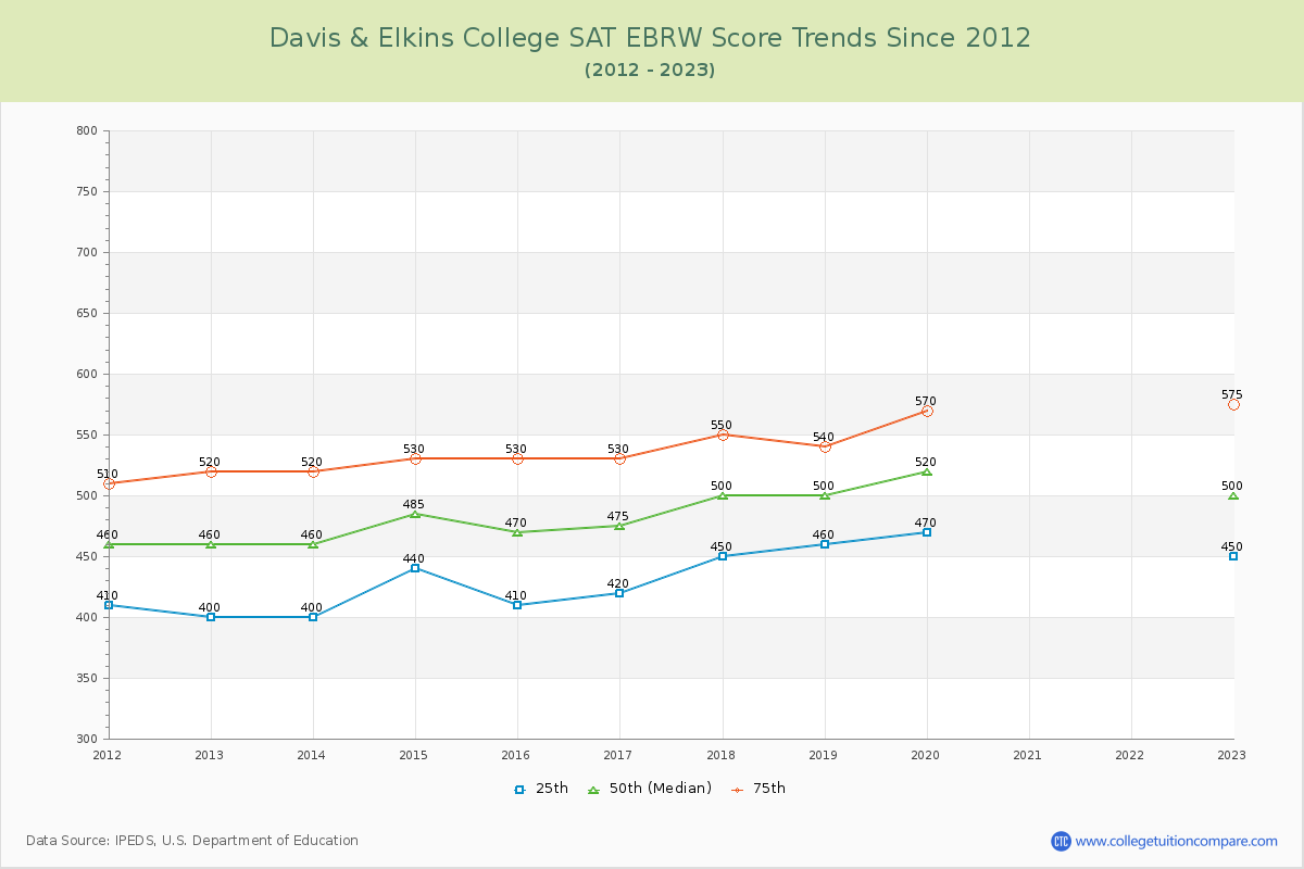 Davis & Elkins College SAT EBRW (Evidence-Based Reading and Writing) Trends Chart
