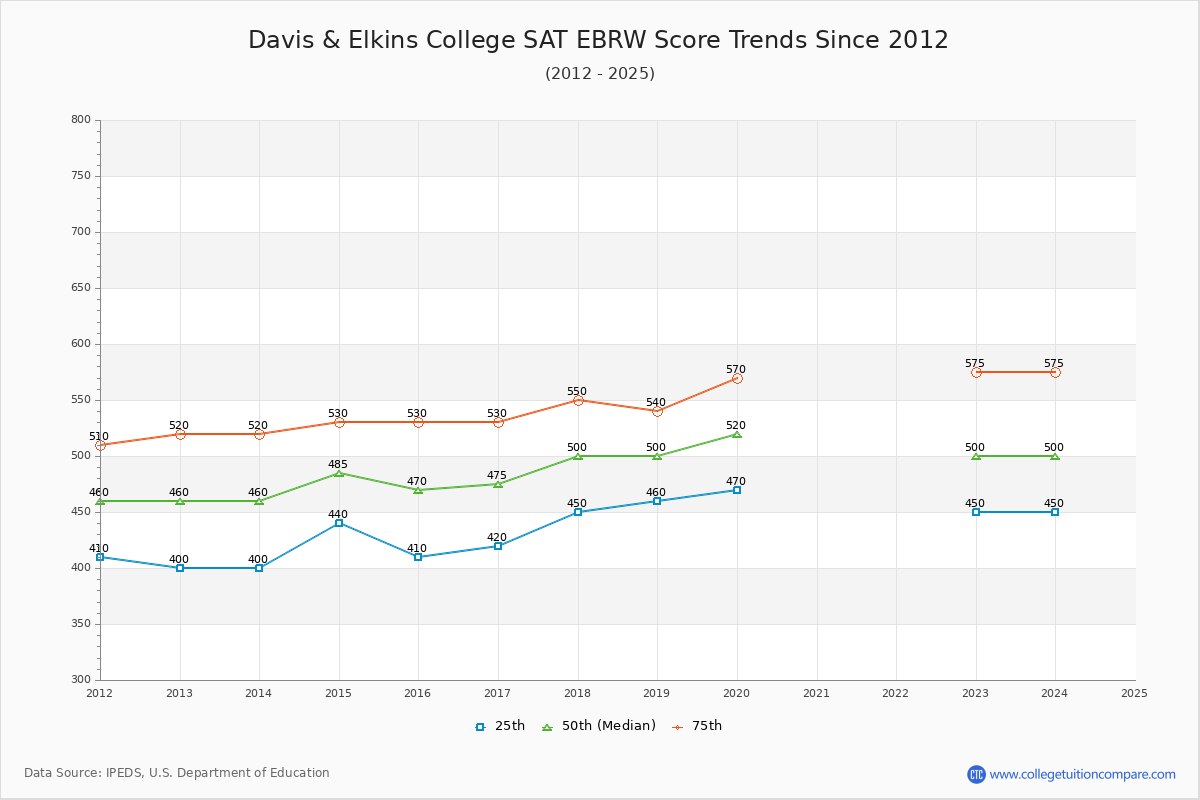 Davis & Elkins College SAT EBRW (Evidence-Based Reading and Writing) Trends Chart