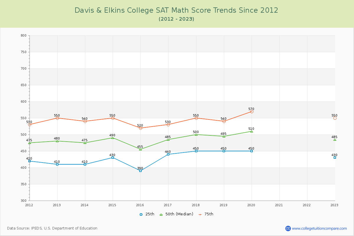 Davis & Elkins College SAT Math Score Trends Chart