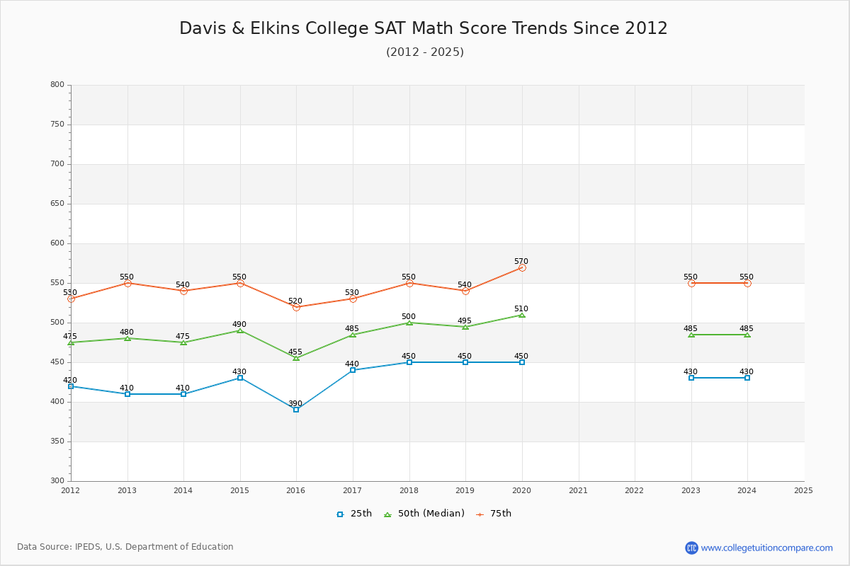 Davis & Elkins College SAT Math Score Trends Chart