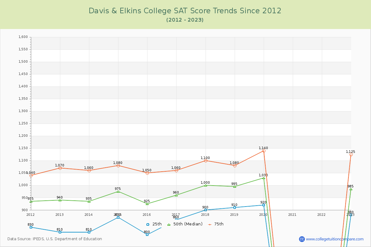 Davis & Elkins College SAT Score Trends Chart