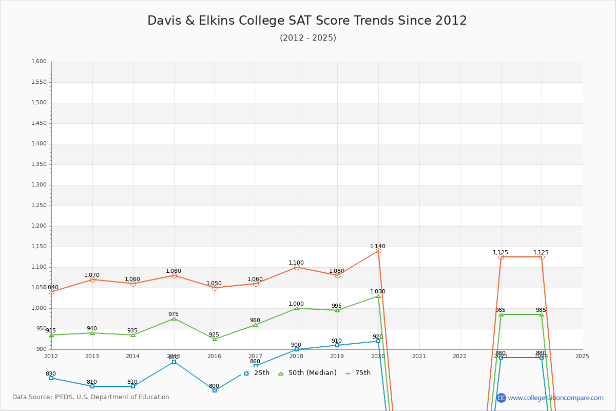 Davis & Elkins College SAT Score Trends Chart