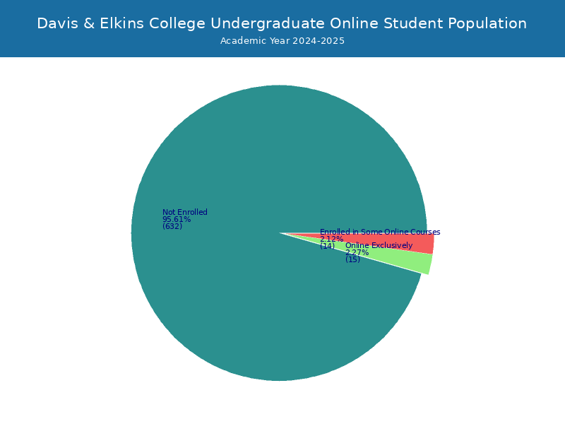 Davis & Elkins College Student Population and Demographics