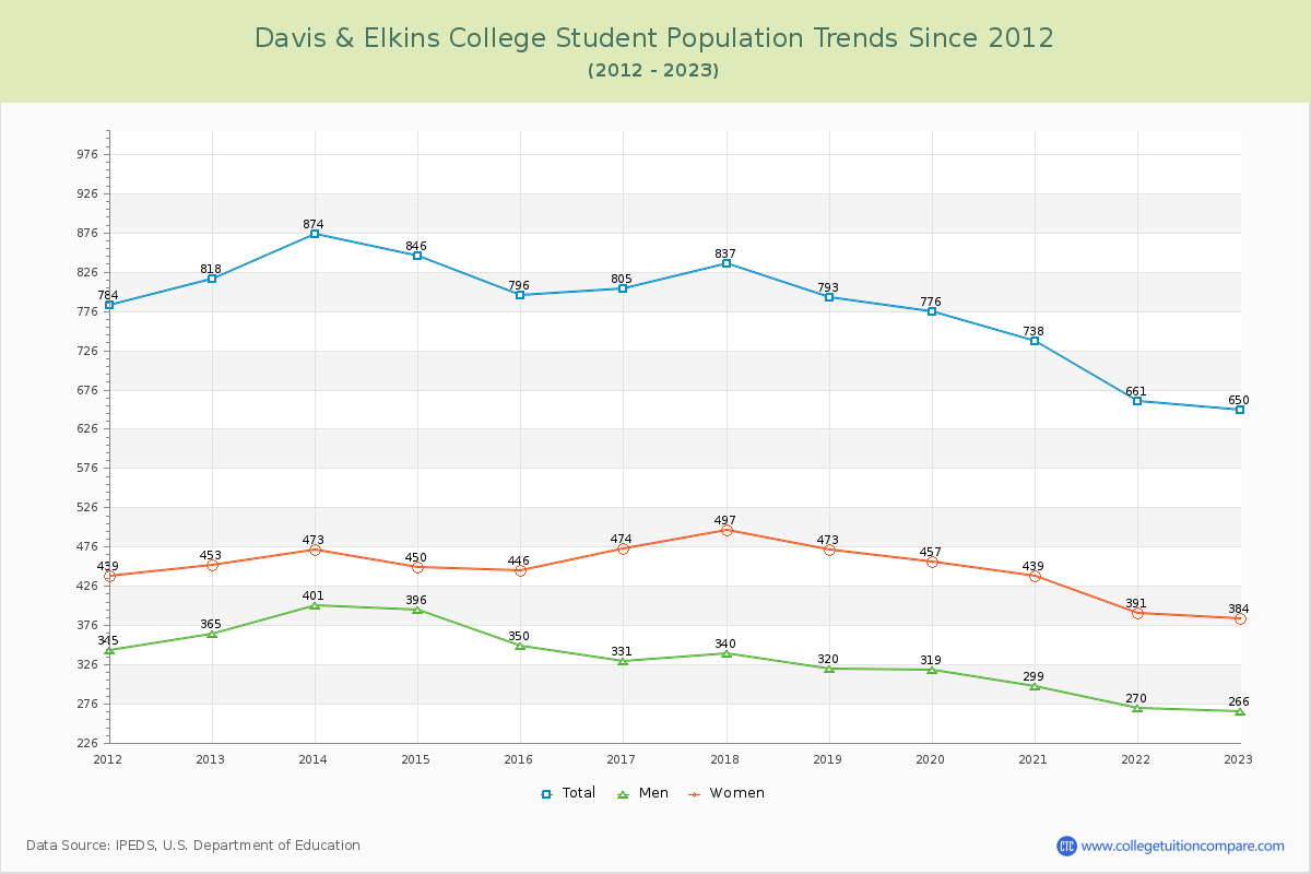 Davis & Elkins College Enrollment Trends Chart
