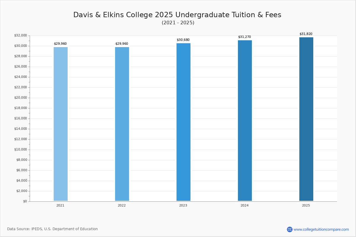Davis & Elkins College Tuition & Fees, Net Price