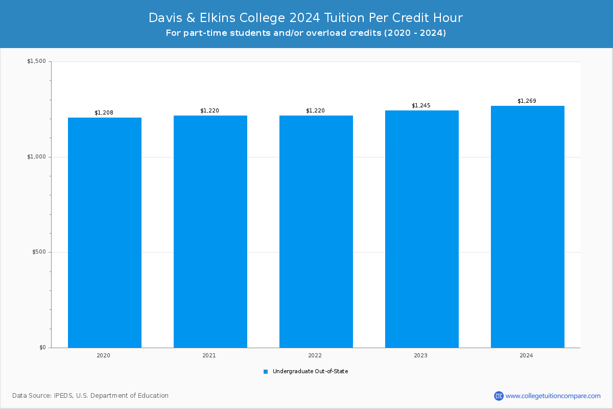 Davis & Elkins College - Tuition per Credit Hour