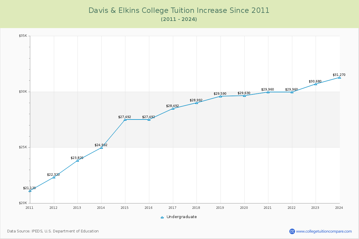 Davis & Elkins College Tuition & Fees Changes Chart
