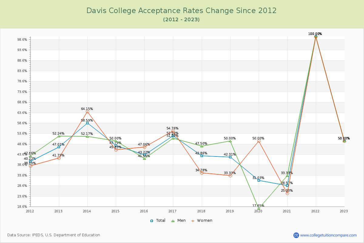 Davis College Acceptance Rate Changes Chart