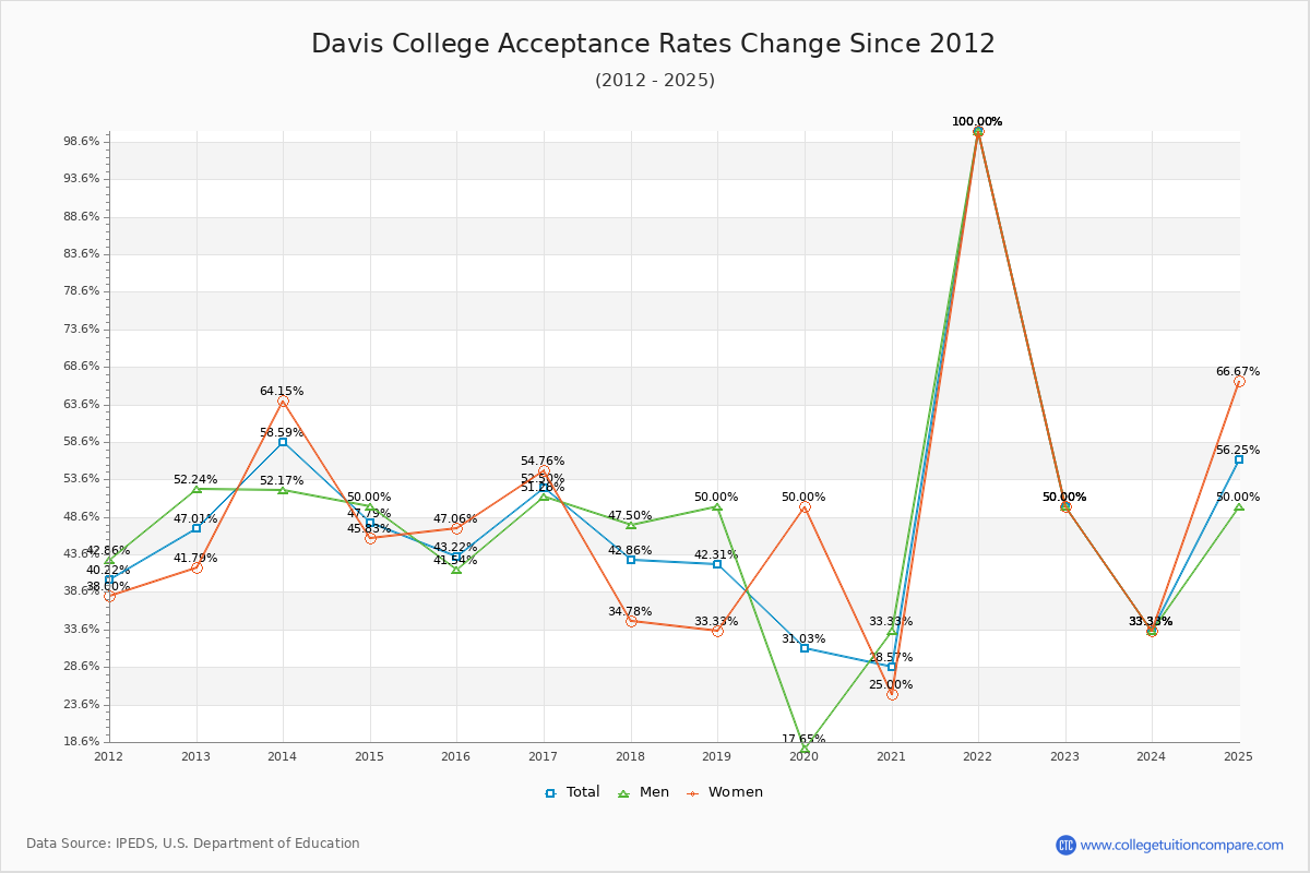 Davis College Acceptance Rate Trends Over Time - Historical Admission Rate Data Visualization Chart