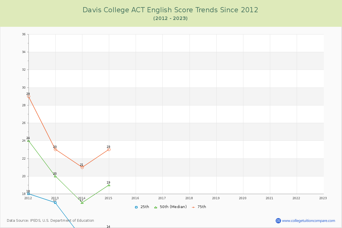 Davis College ACT English Trends Chart