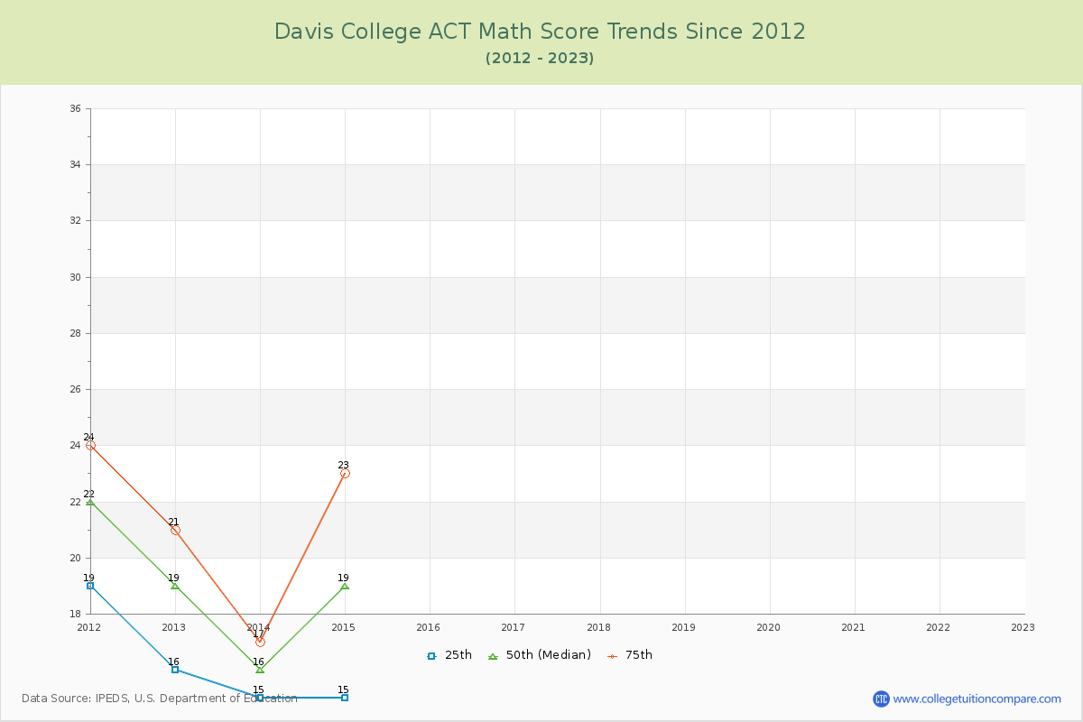 Davis College ACT Math Score Trends Chart
