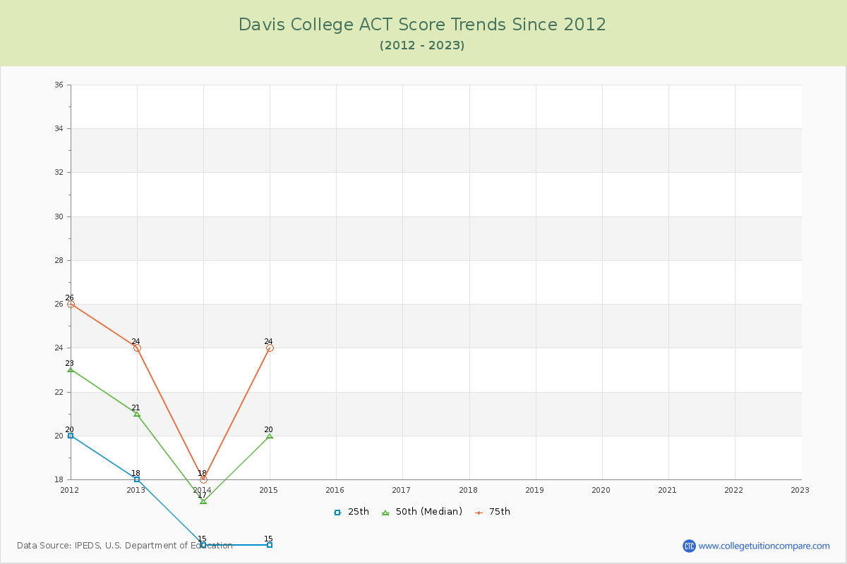 Davis College ACT Score Trends Chart
