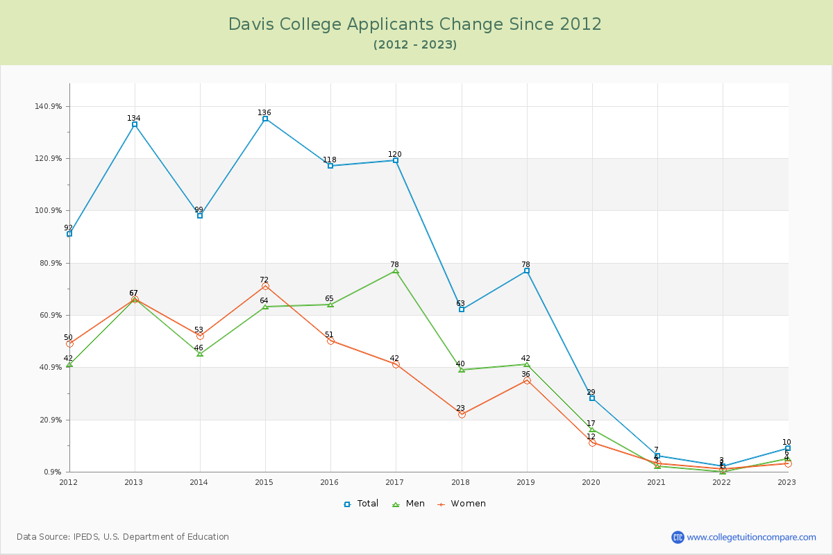 Davis College Number of Applicants Changes Chart