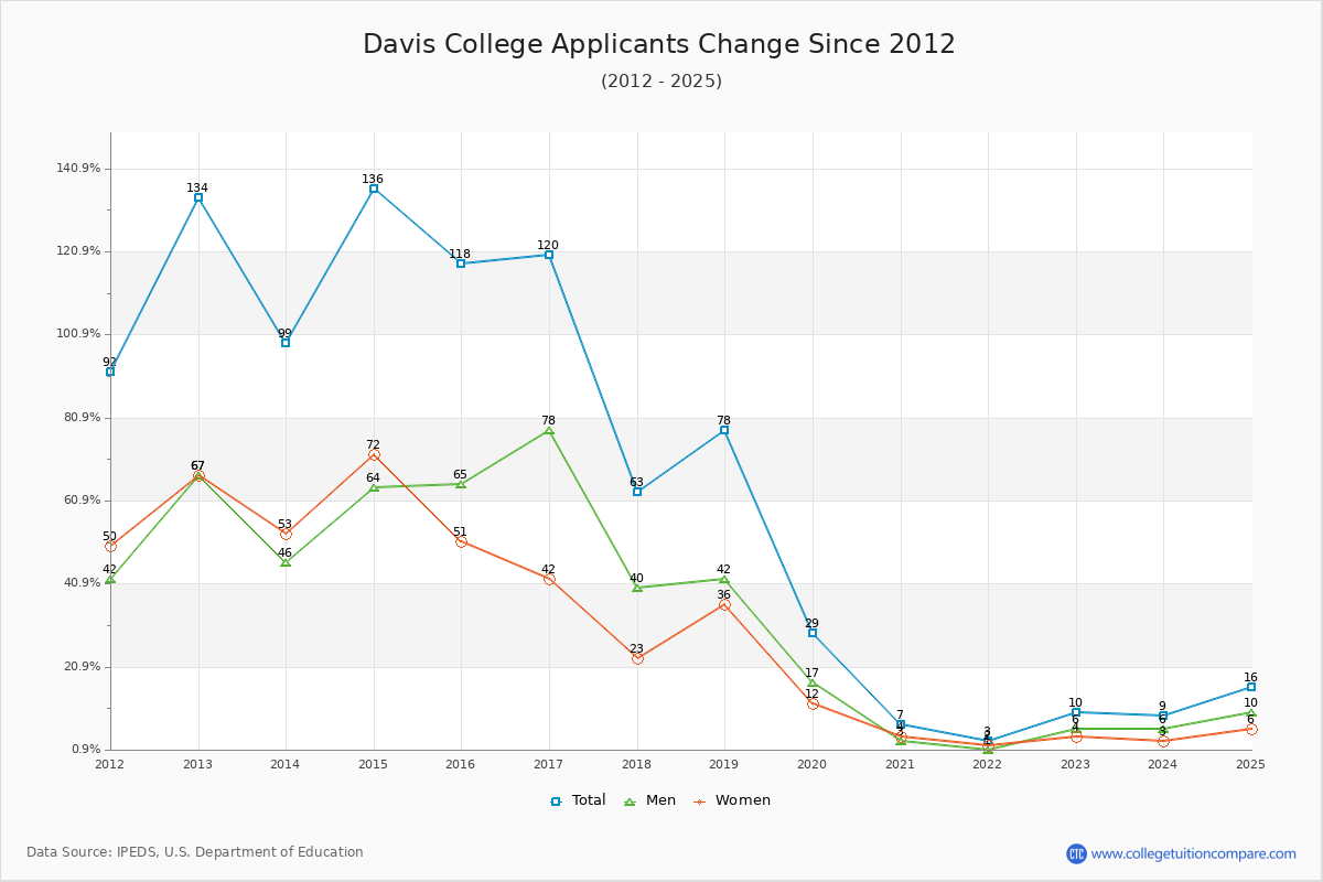 Davis College - 10 Year Applicants, Admissions, and Enrollment Trends Chart