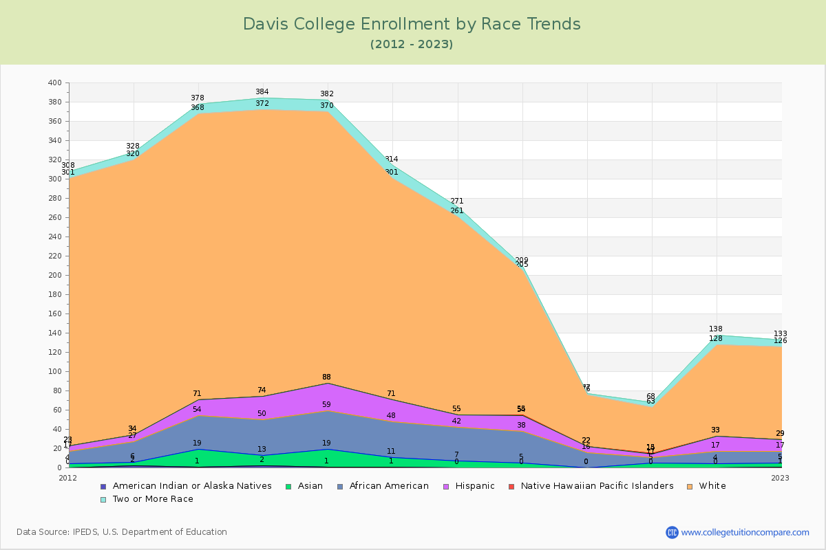 Davis College Enrollment by Race Trends Chart