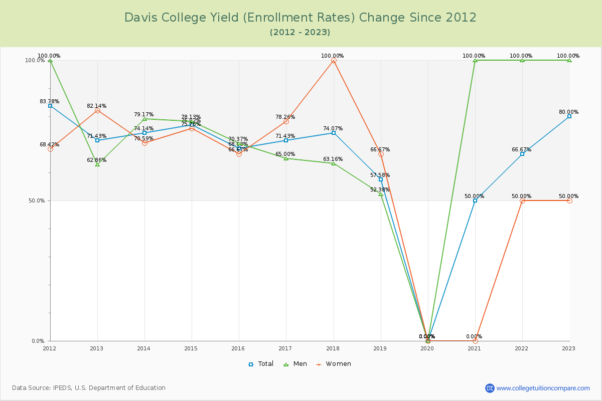 Davis College Yield (Enrollment Rate) Changes Chart
