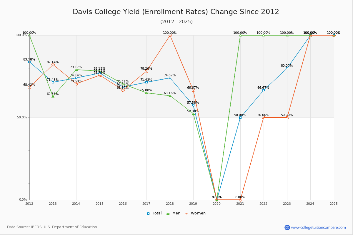 Davis College enrollment rate trends chart showing historical yield changes from 2015 to 2025