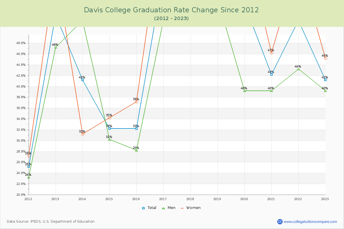 Davis College Graduation Rate Changes Chart