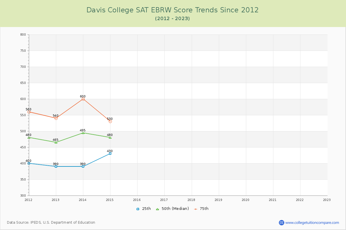 Davis College SAT EBRW (Evidence-Based Reading and Writing) Trends Chart