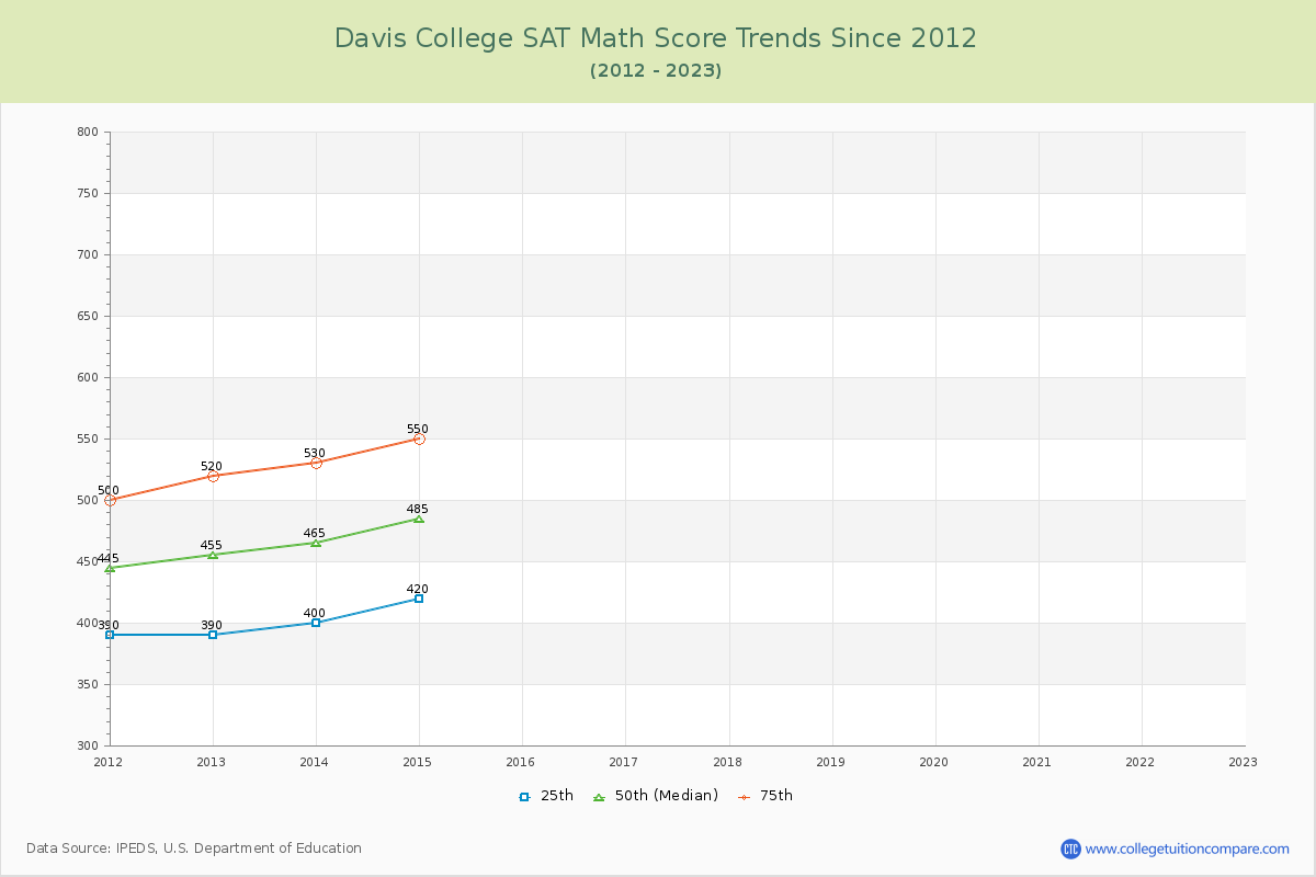 Davis College SAT Math Score Trends Chart