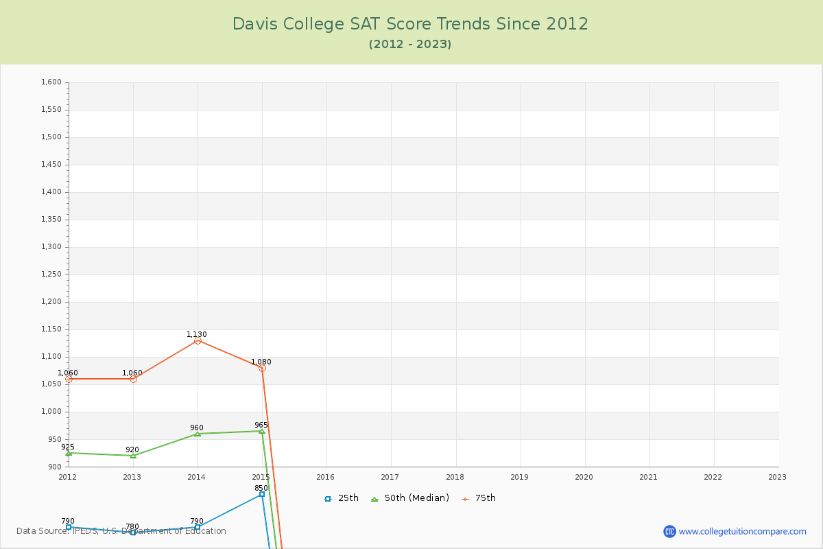 Davis College SAT Score Trends Chart