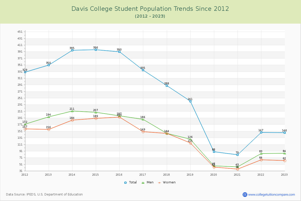 Davis College Enrollment Trends Chart