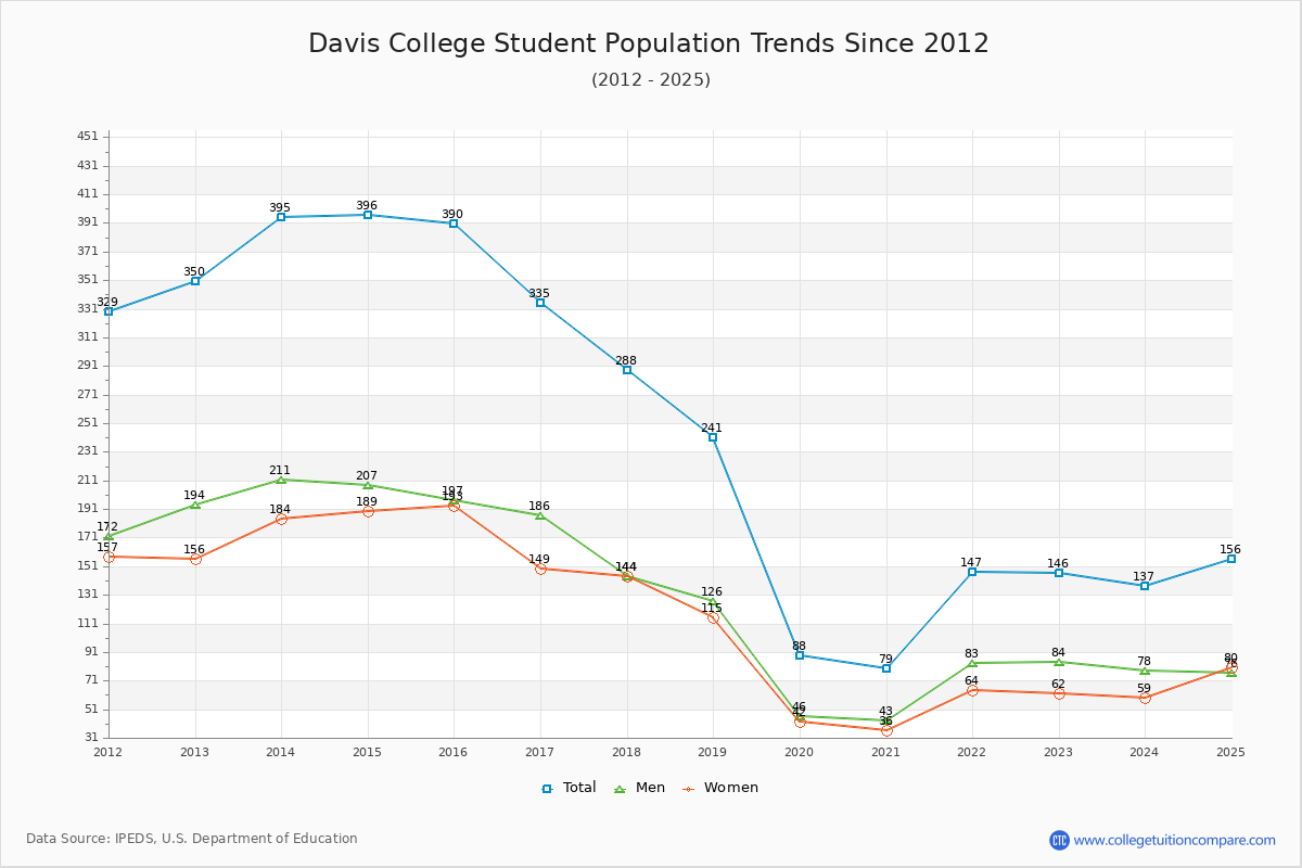Davis College Enrollment Trends Chart